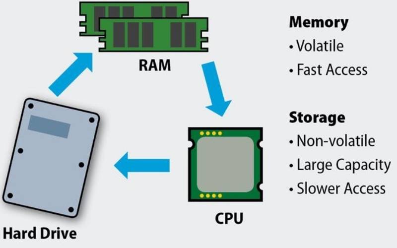 What is the difference between CPU, RAM, and Hard Disk Drive
