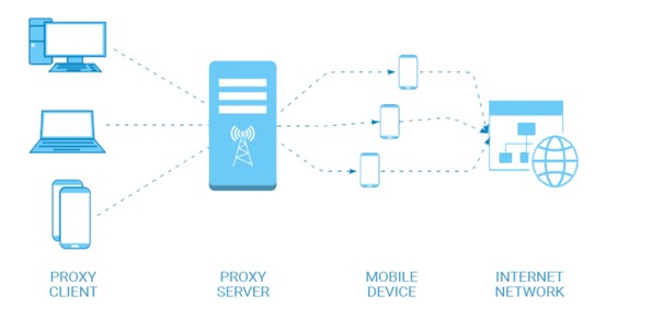 Mobile proxies